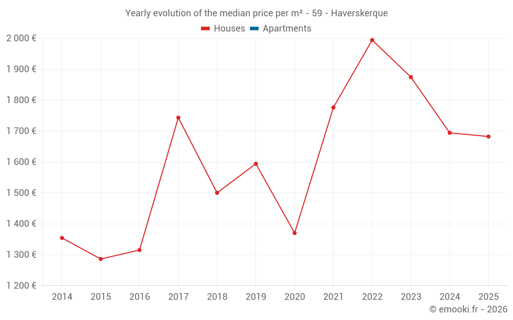 Yearly evolution of the median price per m² - 59 - Haverskerque