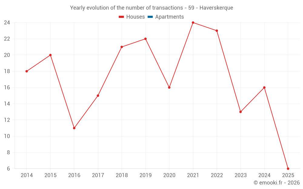 Yearly evolution of the number of transactions - 59 - Haverskerque