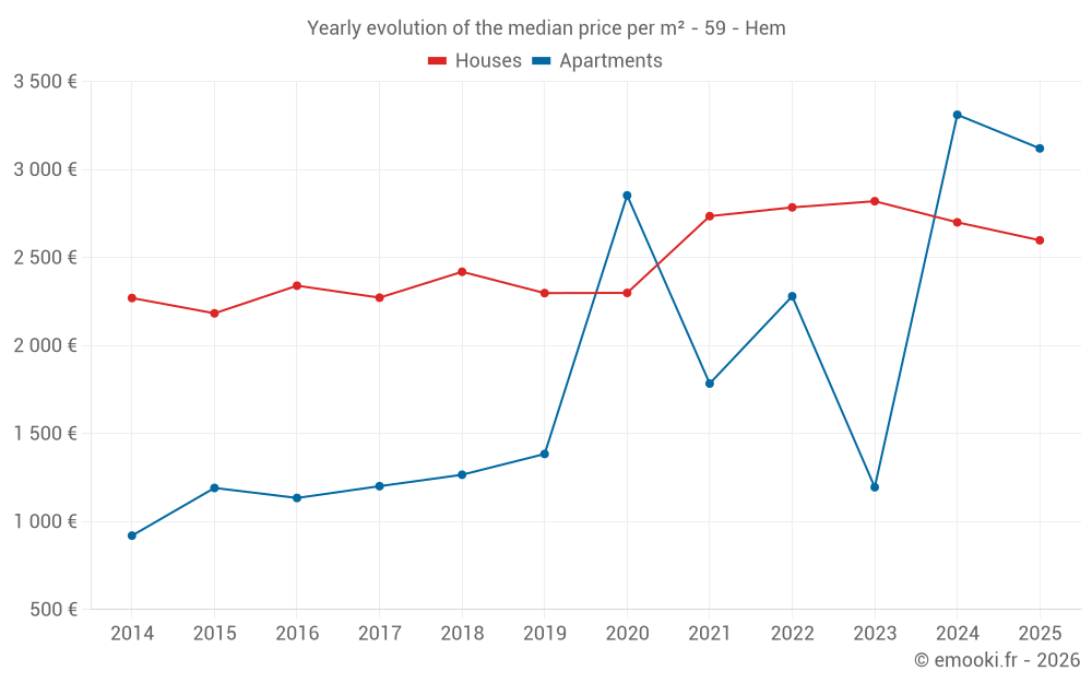 Yearly evolution of the median price per m² - 59 - Hem