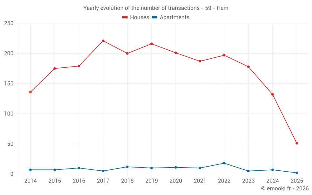 Yearly evolution of the number of transactions - 59 - Hem