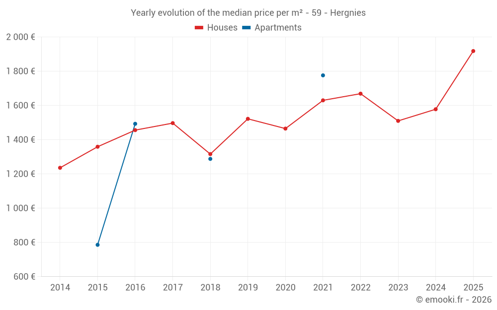 Yearly evolution of the median price per m² - 59 - Hergnies