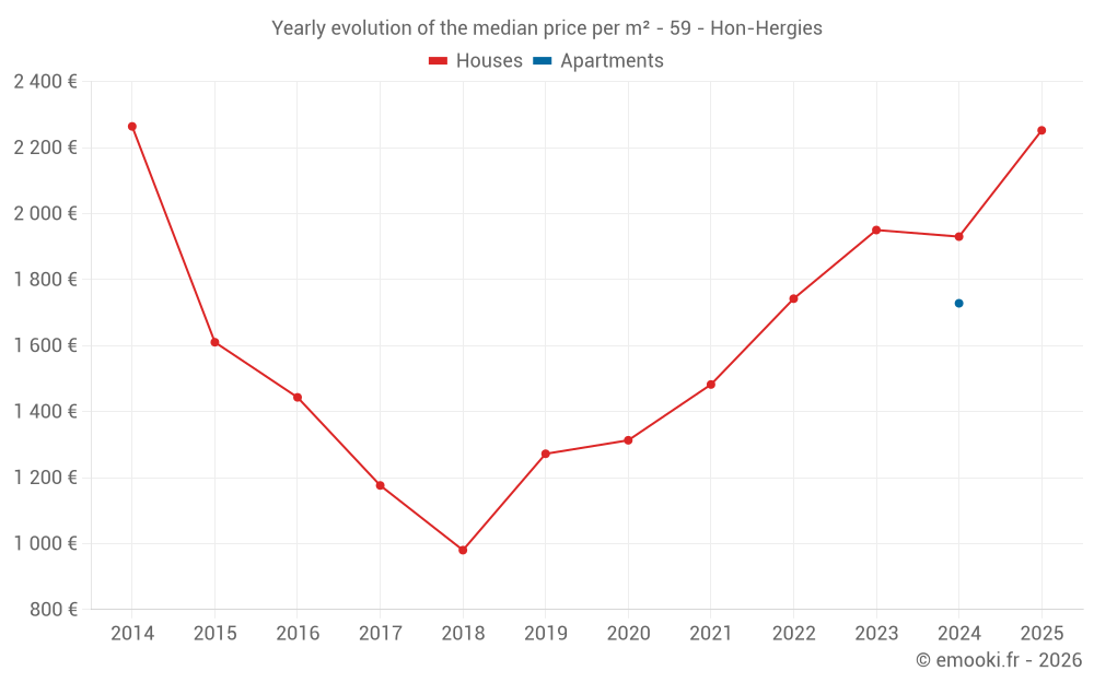 Yearly evolution of the median price per m² - 59 - Hon-Hergies