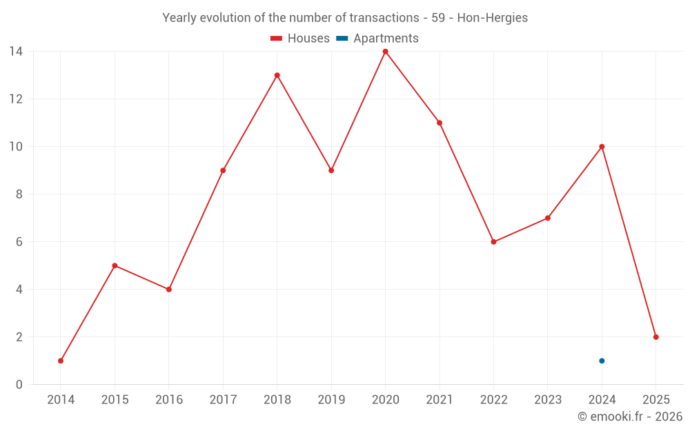 Yearly evolution of the number of transactions - 59 - Hon-Hergies