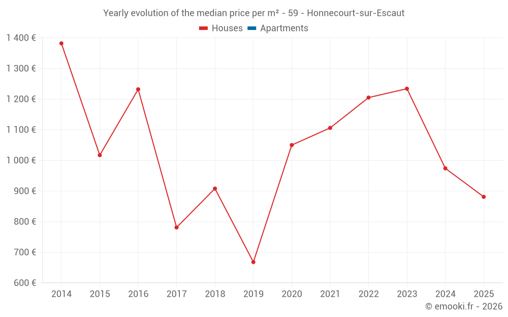 Yearly evolution of the median price per m² - 59 - Honnecourt-sur-Escaut