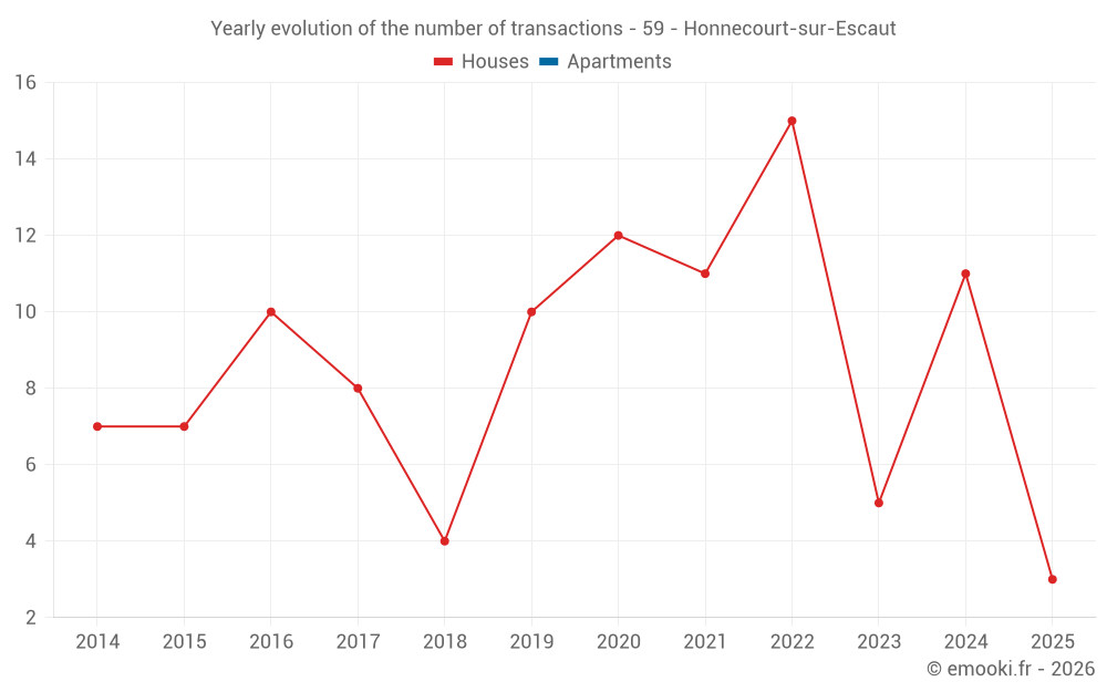 Yearly evolution of the number of transactions - 59 - Honnecourt-sur-Escaut
