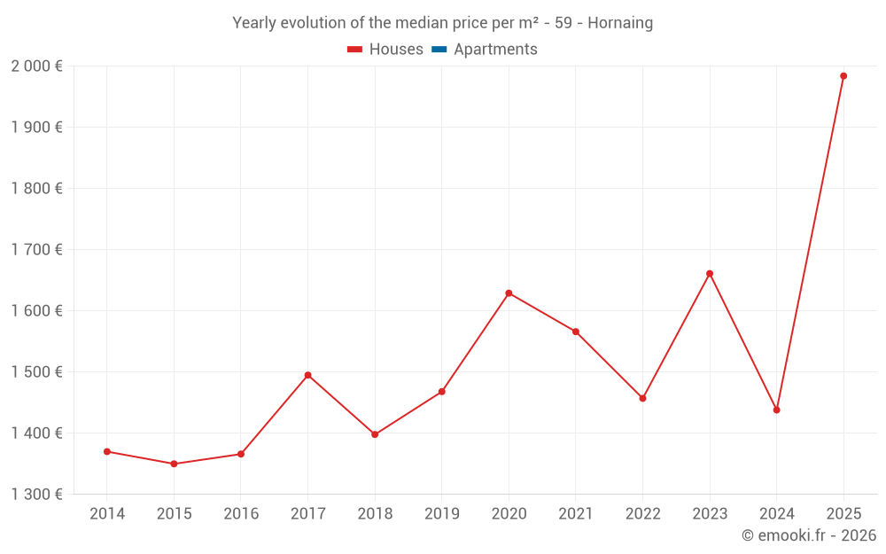 Yearly evolution of the median price per m² - 59 - Hornaing
