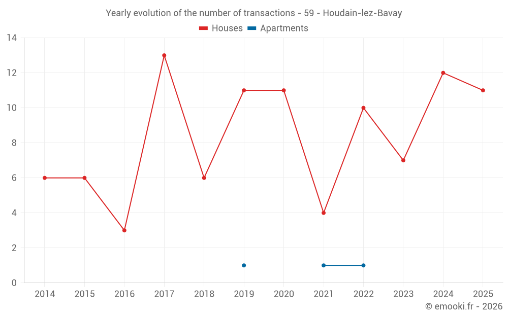 Yearly evolution of the number of transactions - 59 - Houdain-lez-Bavay