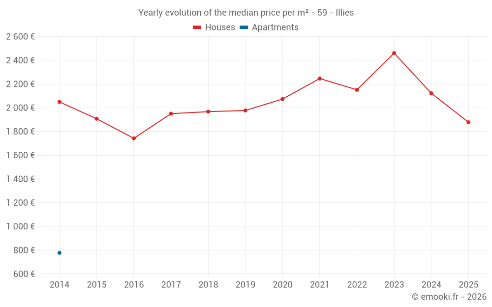 Yearly evolution of the median price per m² - 59 - Illies