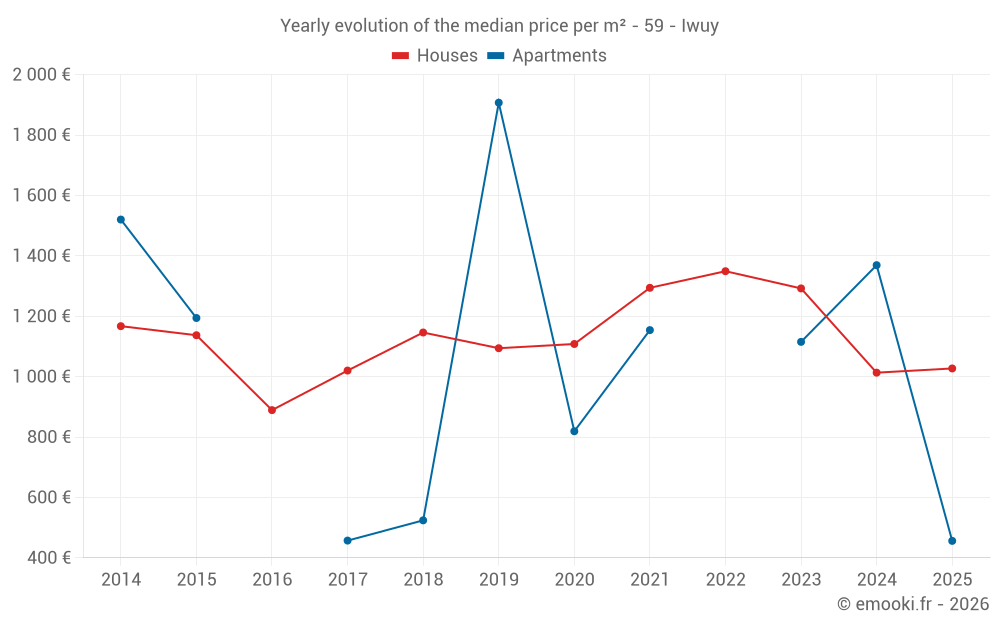 Yearly evolution of the median price per m² - 59 - Iwuy