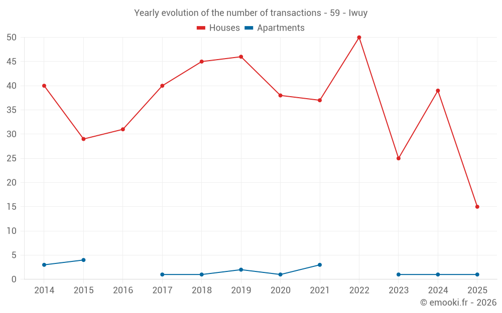Yearly evolution of the number of transactions - 59 - Iwuy