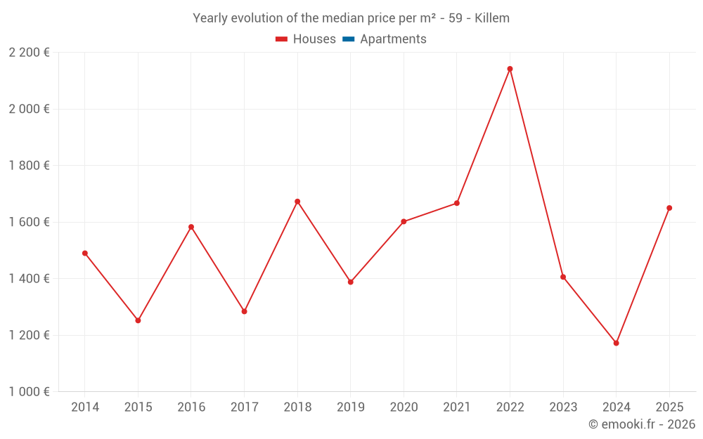 Yearly evolution of the median price per m² - 59 - Killem