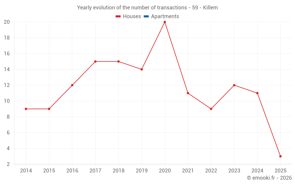 Yearly evolution of the number of transactions - 59 - Killem
