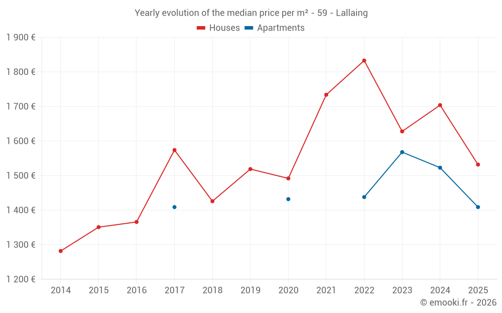 Yearly evolution of the median price per m² - 59 - Lallaing