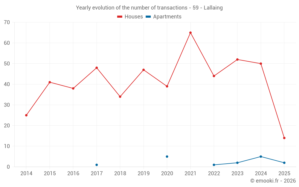 Yearly evolution of the number of transactions - 59 - Lallaing