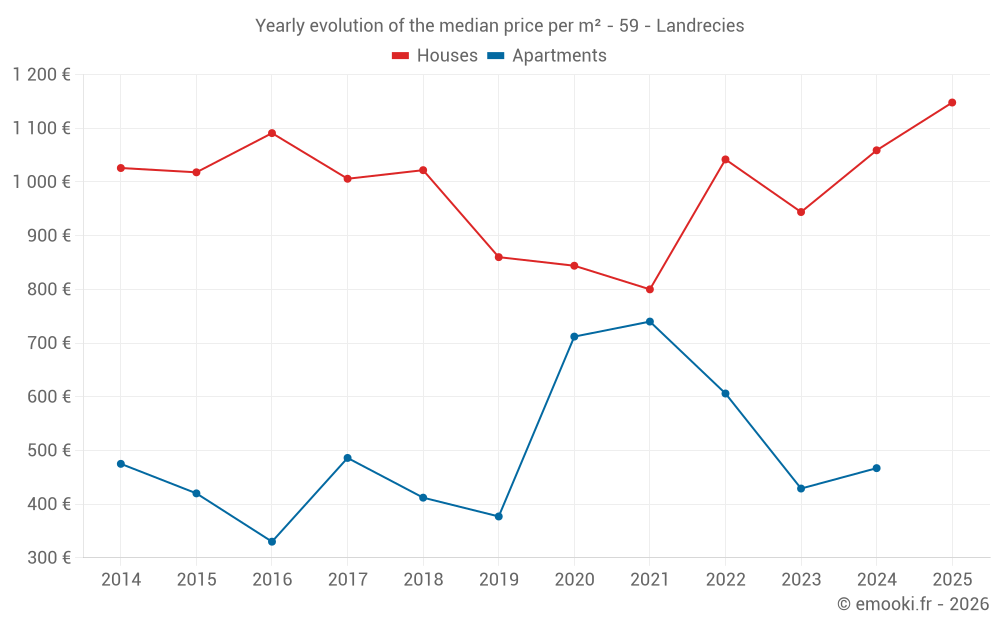 Yearly evolution of the median price per m² - 59 - Landrecies