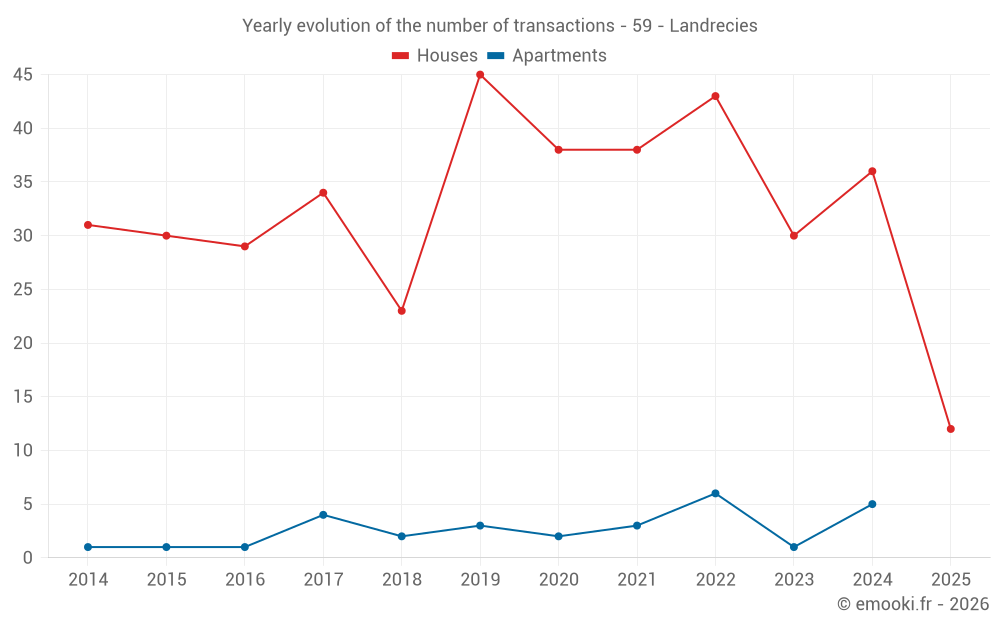 Yearly evolution of the number of transactions - 59 - Landrecies