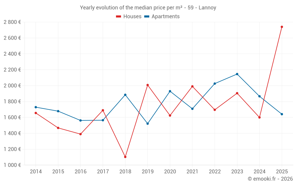 Yearly evolution of the median price per m² - 59 - Lannoy