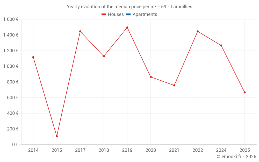 Yearly evolution of the median price per m² - 59 - Larouillies