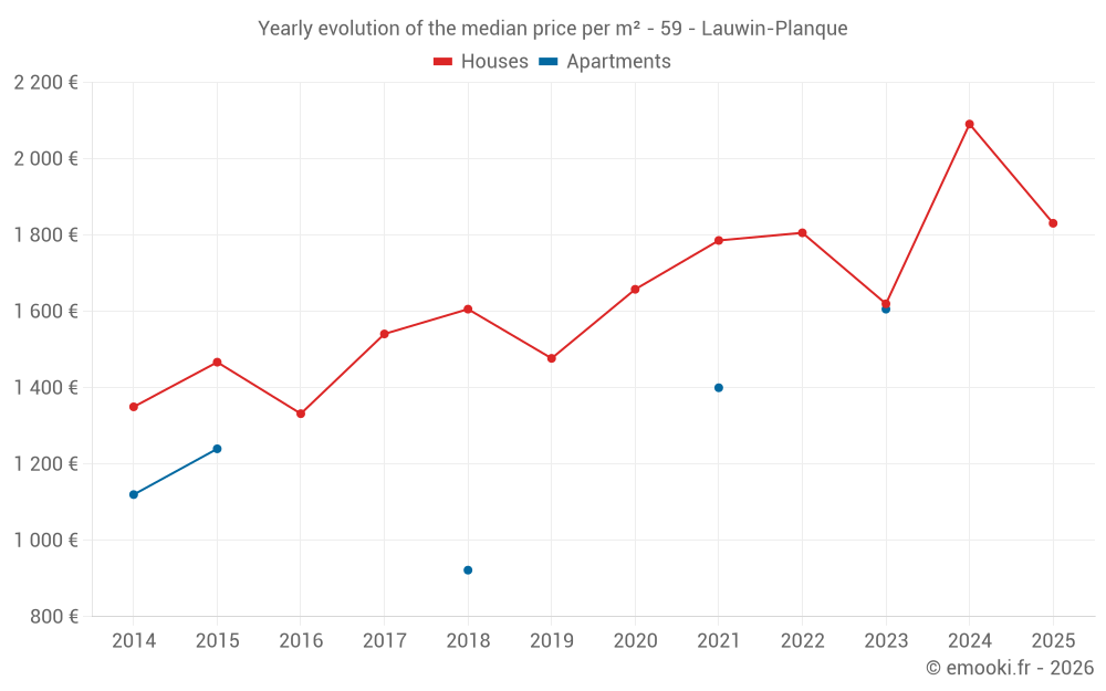 Yearly evolution of the median price per m² - 59 - Lauwin-Planque