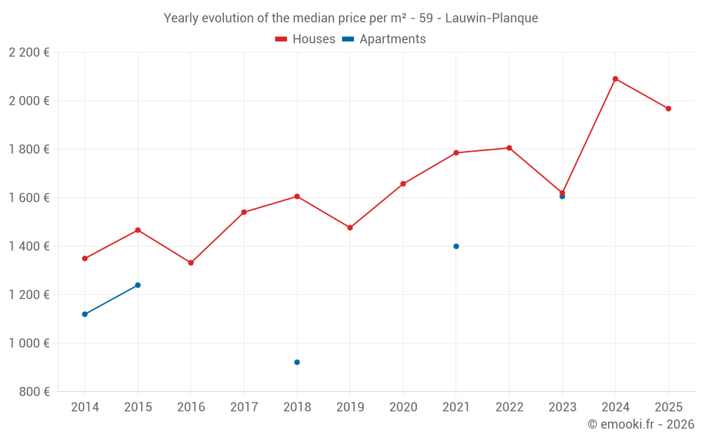 Yearly evolution of the median price per m² - 59 - Lauwin-Planque