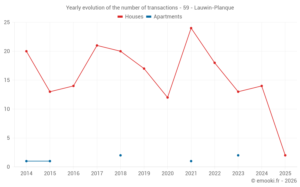 Yearly evolution of the number of transactions - 59 - Lauwin-Planque