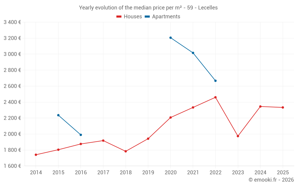 Yearly evolution of the median price per m² - 59 - Lecelles