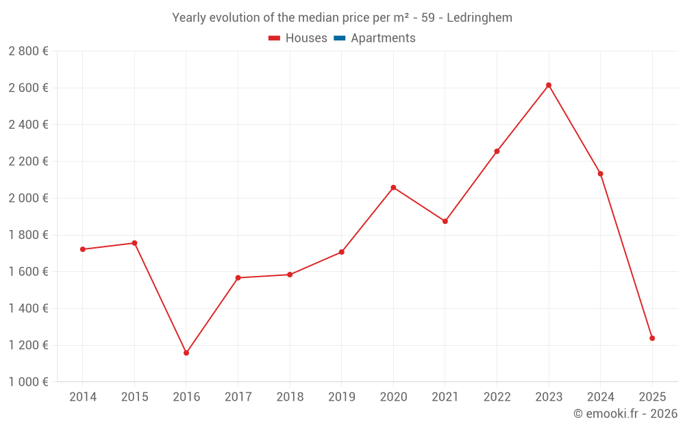 Yearly evolution of the median price per m² - 59 - Ledringhem