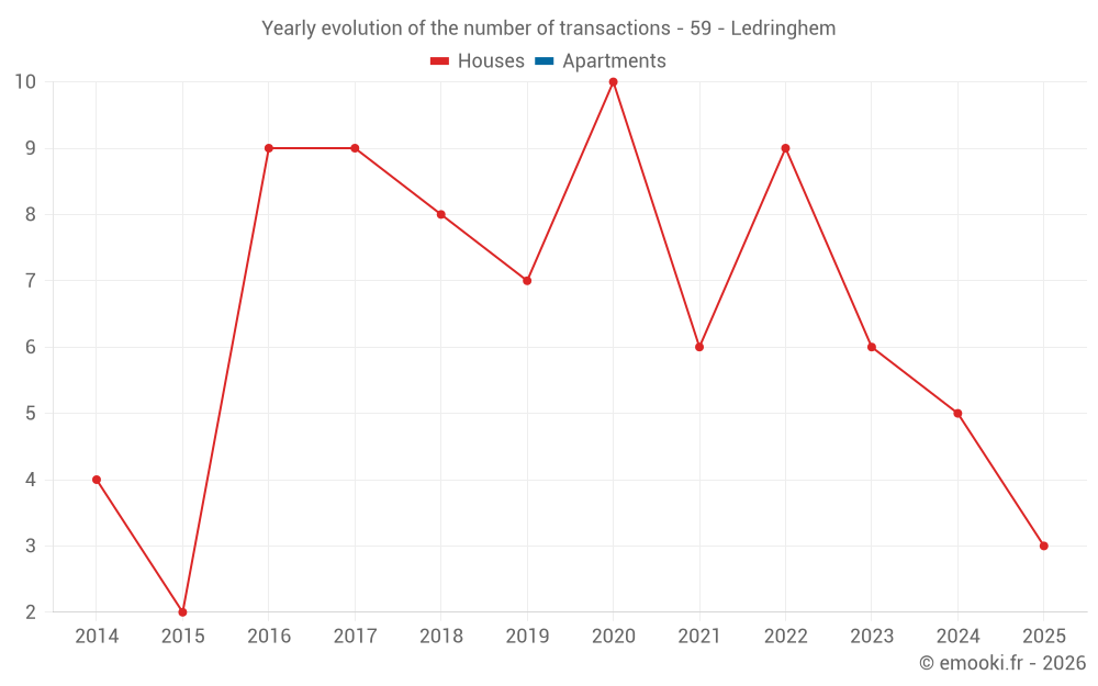 Yearly evolution of the number of transactions - 59 - Ledringhem