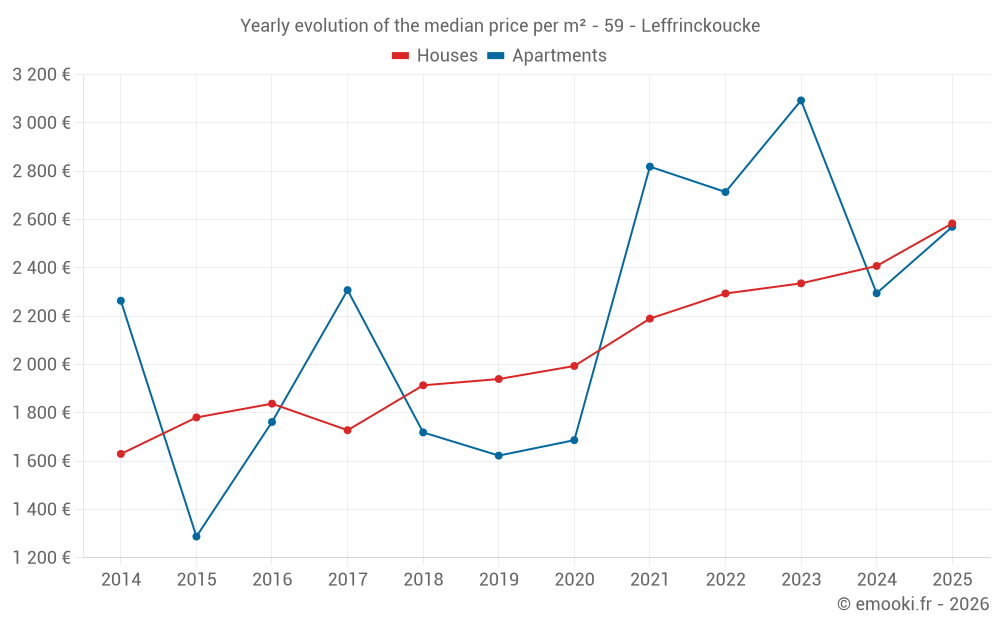 Yearly evolution of the median price per m² - 59 - Leffrinckoucke