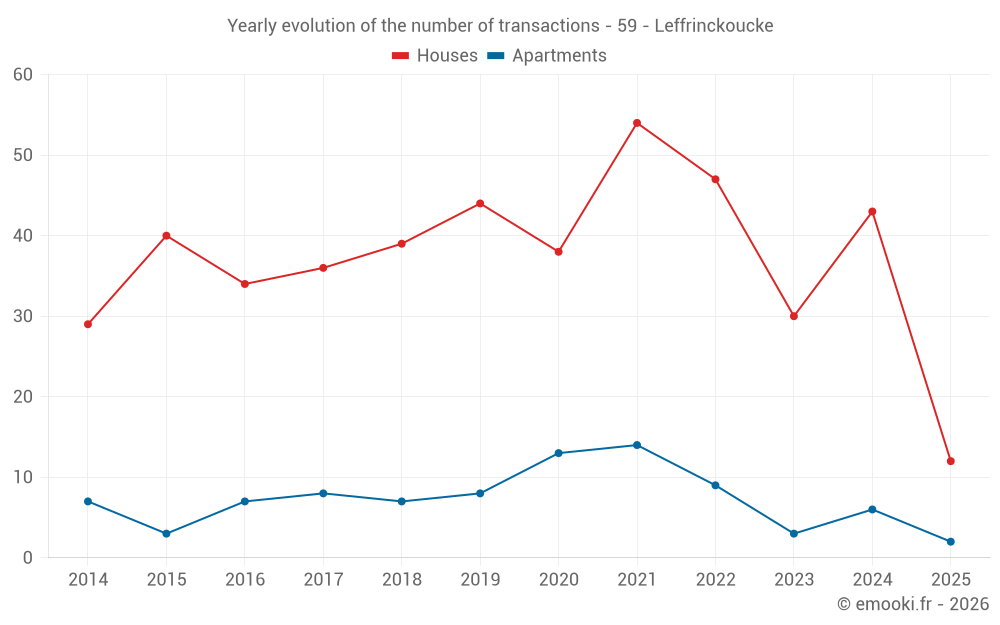 Yearly evolution of the number of transactions - 59 - Leffrinckoucke