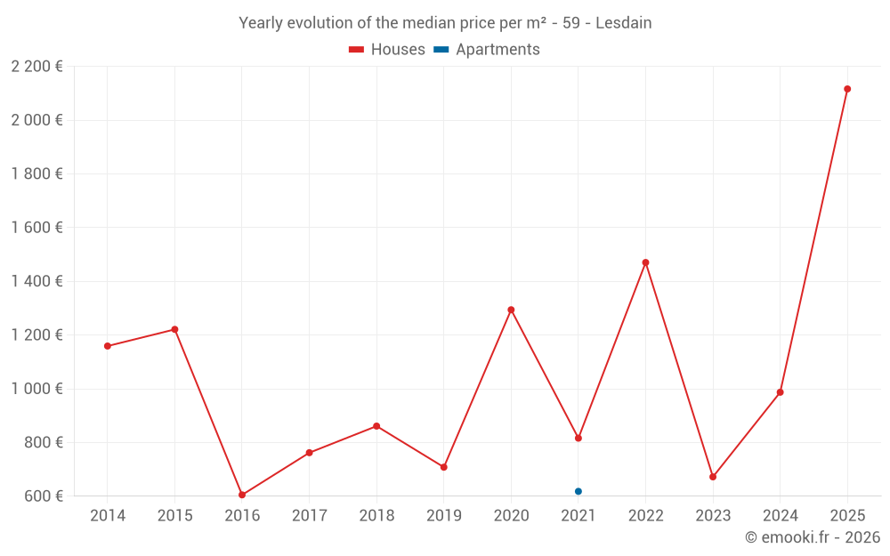 Yearly evolution of the median price per m² - 59 - Lesdain