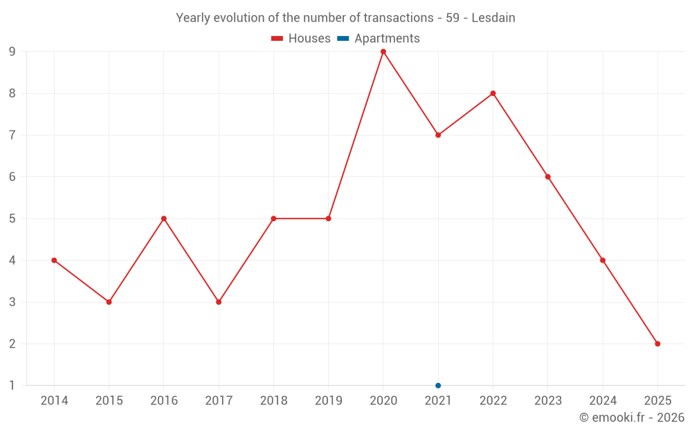 Yearly evolution of the number of transactions - 59 - Lesdain