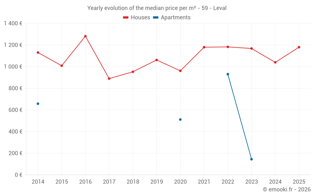 Yearly evolution of the median price per m² - 59 - Leval
