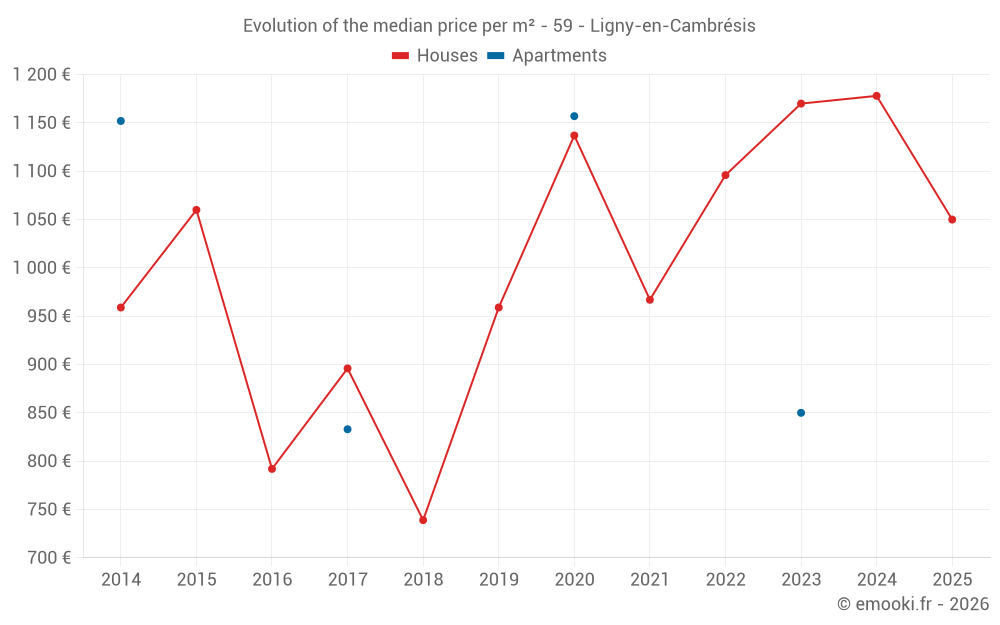 Evolution of the median price per m² - 59 - Ligny-en-Cambrésis