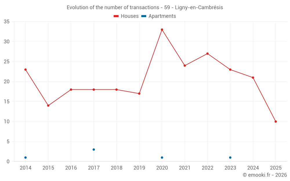 Evolution of the number of transactions - 59 - Ligny-en-Cambrésis