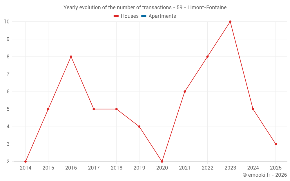 Yearly evolution of the number of transactions - 59 - Limont-Fontaine