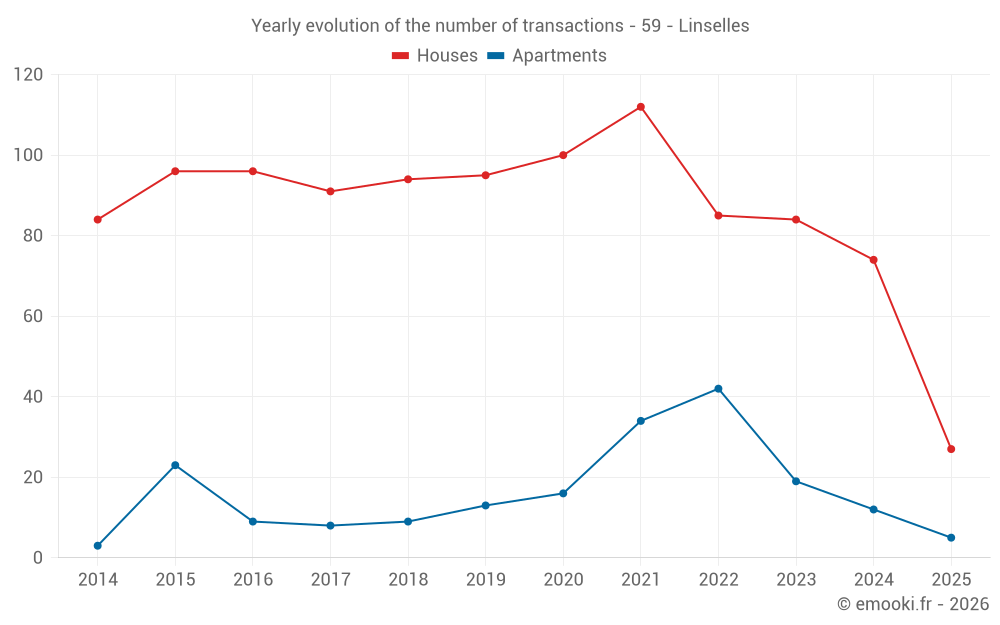 Yearly evolution of the number of transactions - 59 - Linselles