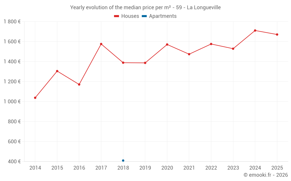 Yearly evolution of the median price per m² - 59 - La Longueville