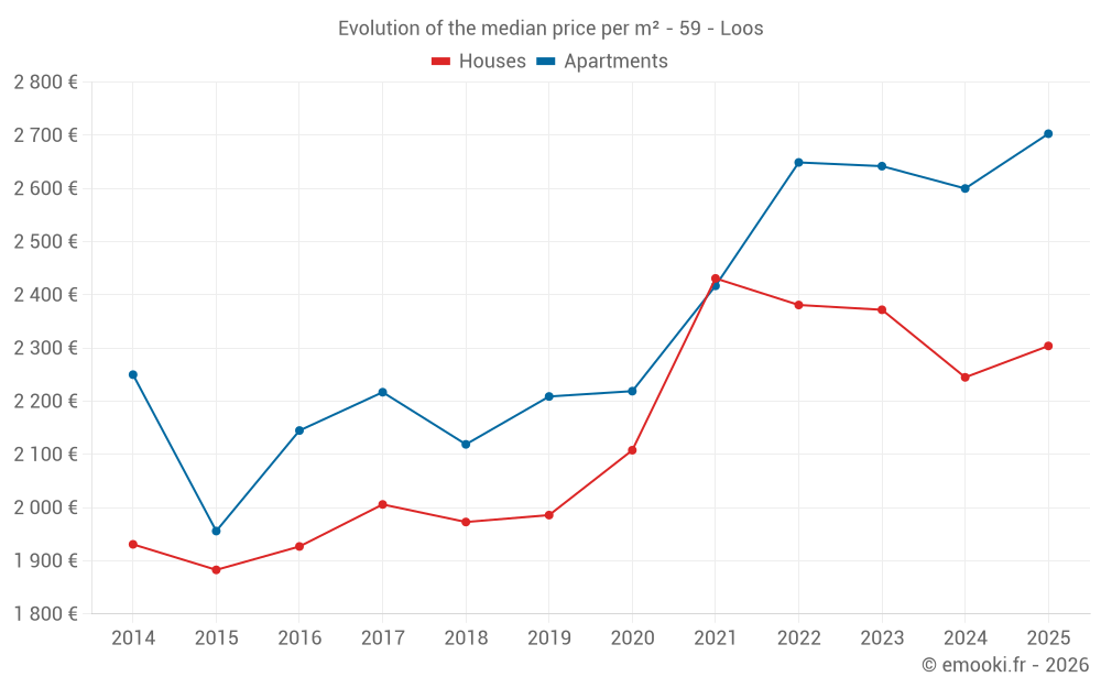 Evolution of the median price per m² - 59 - Loos
