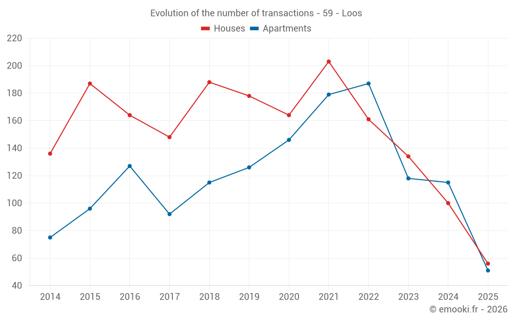 Evolution of the number of transactions - 59 - Loos