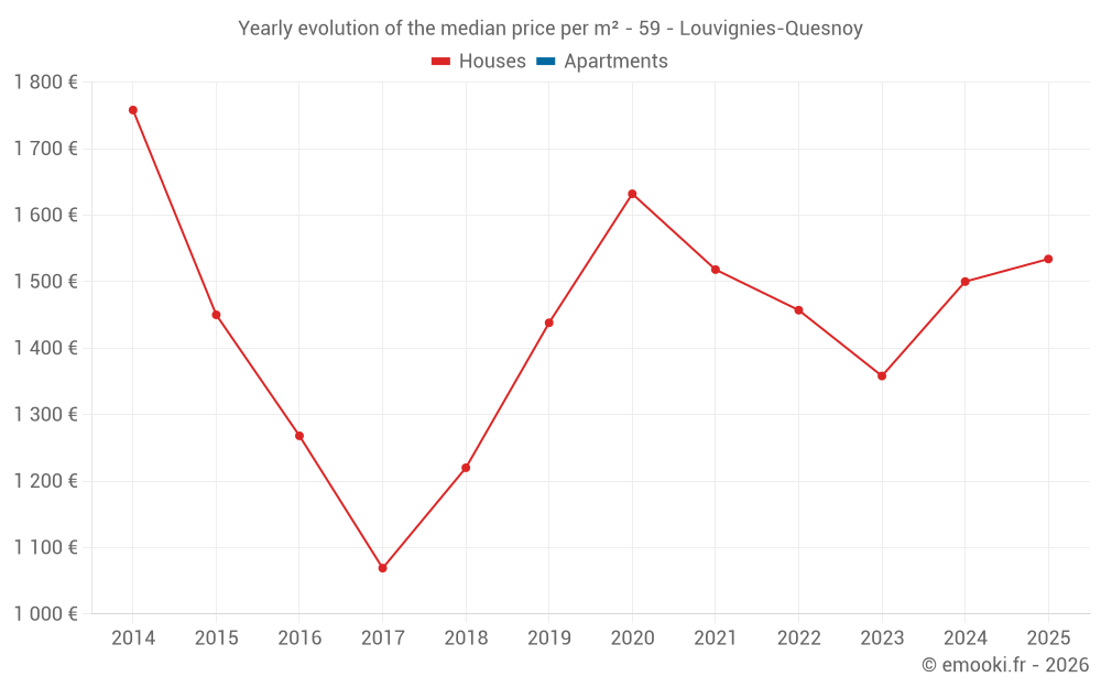 Yearly evolution of the median price per m² - 59 - Louvignies-Quesnoy