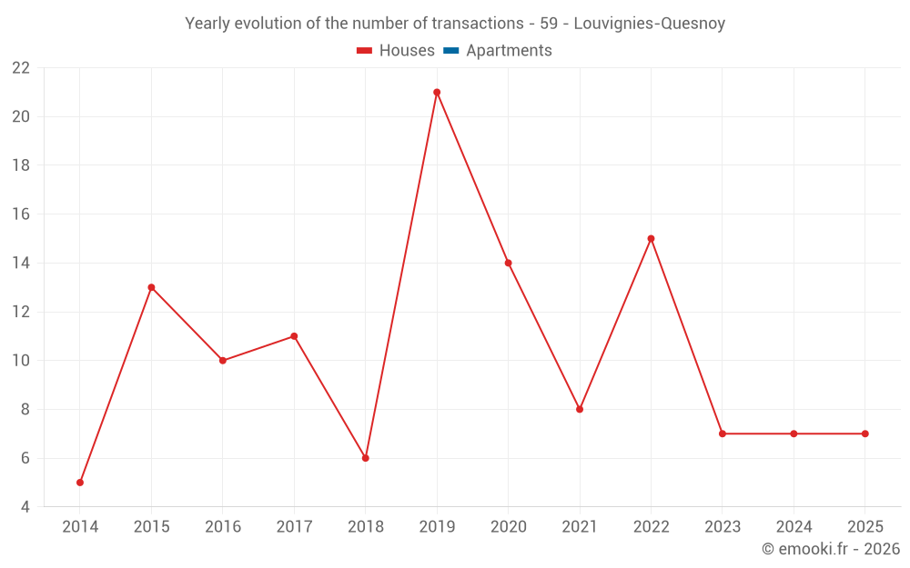 Yearly evolution of the number of transactions - 59 - Louvignies-Quesnoy