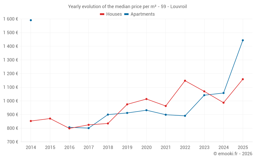 Yearly evolution of the median price per m² - 59 - Louvroil