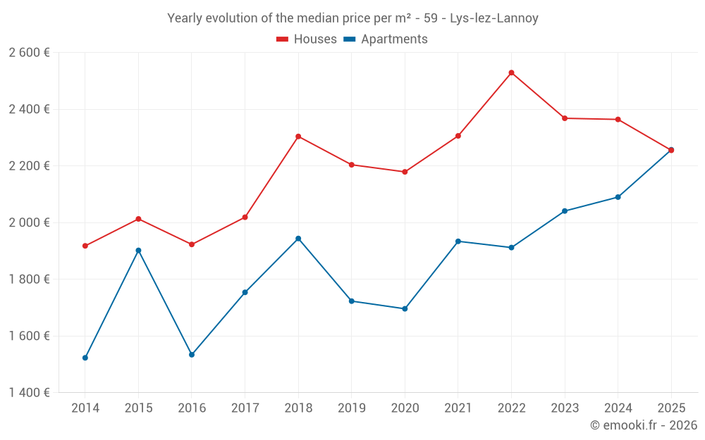Yearly evolution of the median price per m² - 59 - Lys-lez-Lannoy