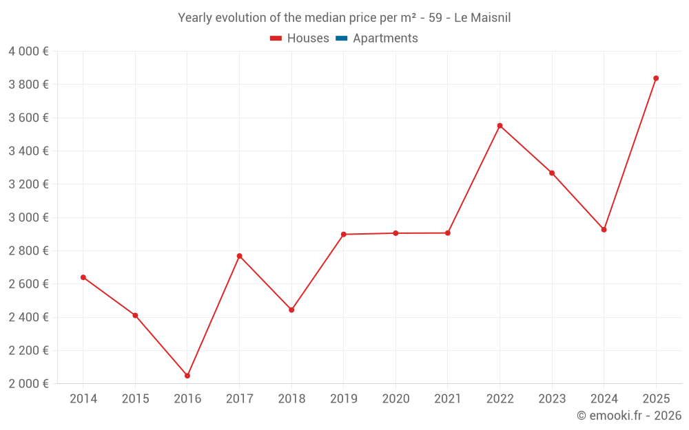 Yearly evolution of the median price per m² - 59 - Le Maisnil
