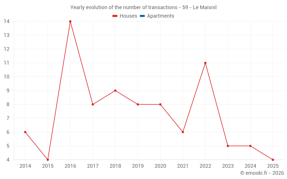 Yearly evolution of the number of transactions - 59 - Le Maisnil