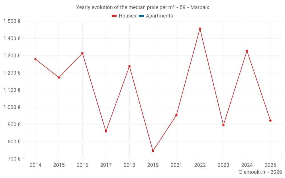 Yearly evolution of the median price per m² - 59 - Marbaix