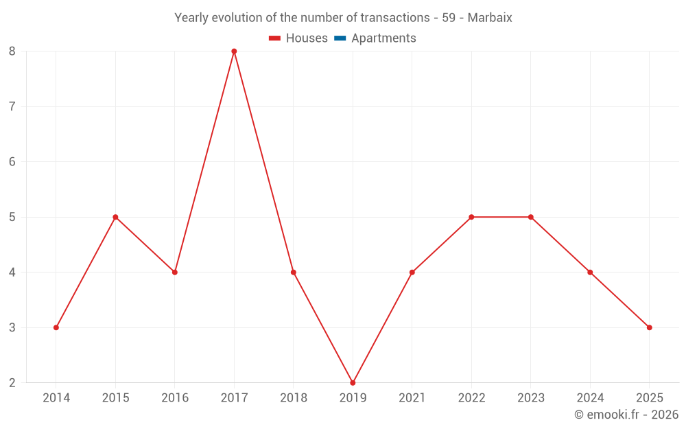 Yearly evolution of the number of transactions - 59 - Marbaix