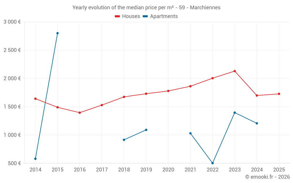 Yearly evolution of the median price per m² - 59 - Marchiennes