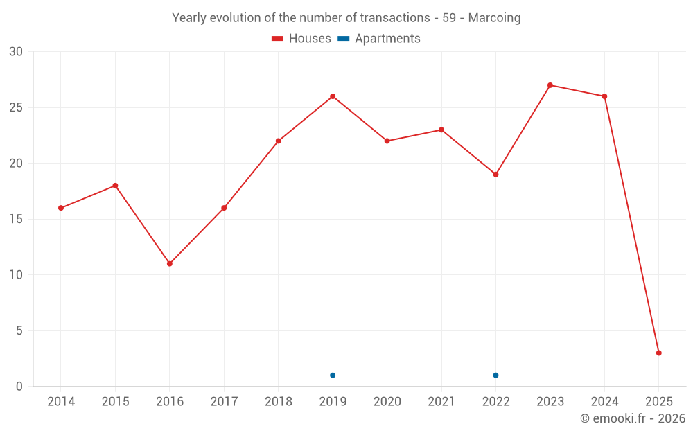 Yearly evolution of the number of transactions - 59 - Marcoing